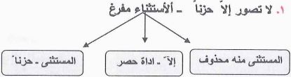 مخططاً يوضح نوع الاستثناء